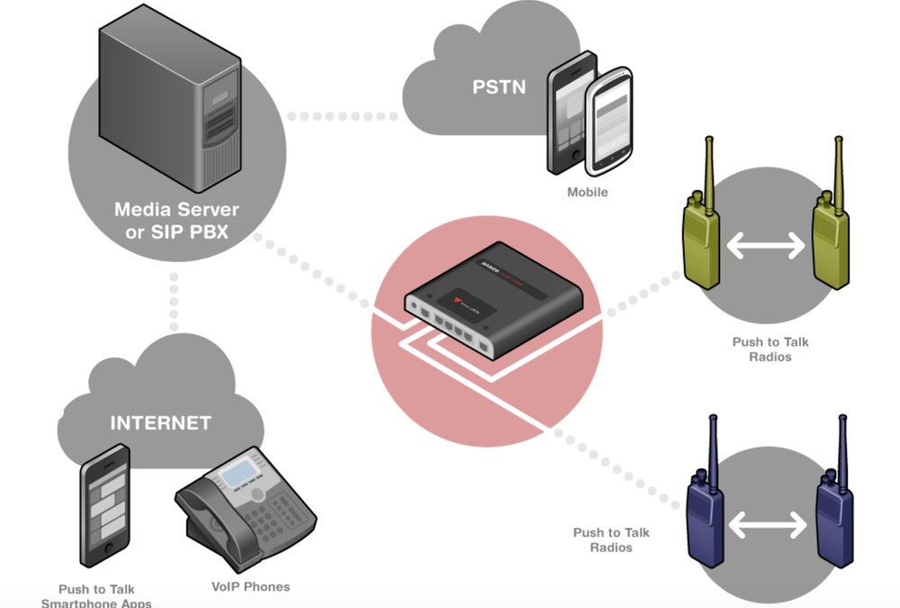 What is RoIP? RoIP+Network+Diagram