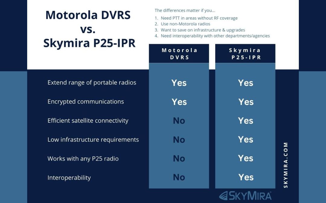 Not Just Another DVRS – Skymira P25-IPR vs. Motorola DVRS