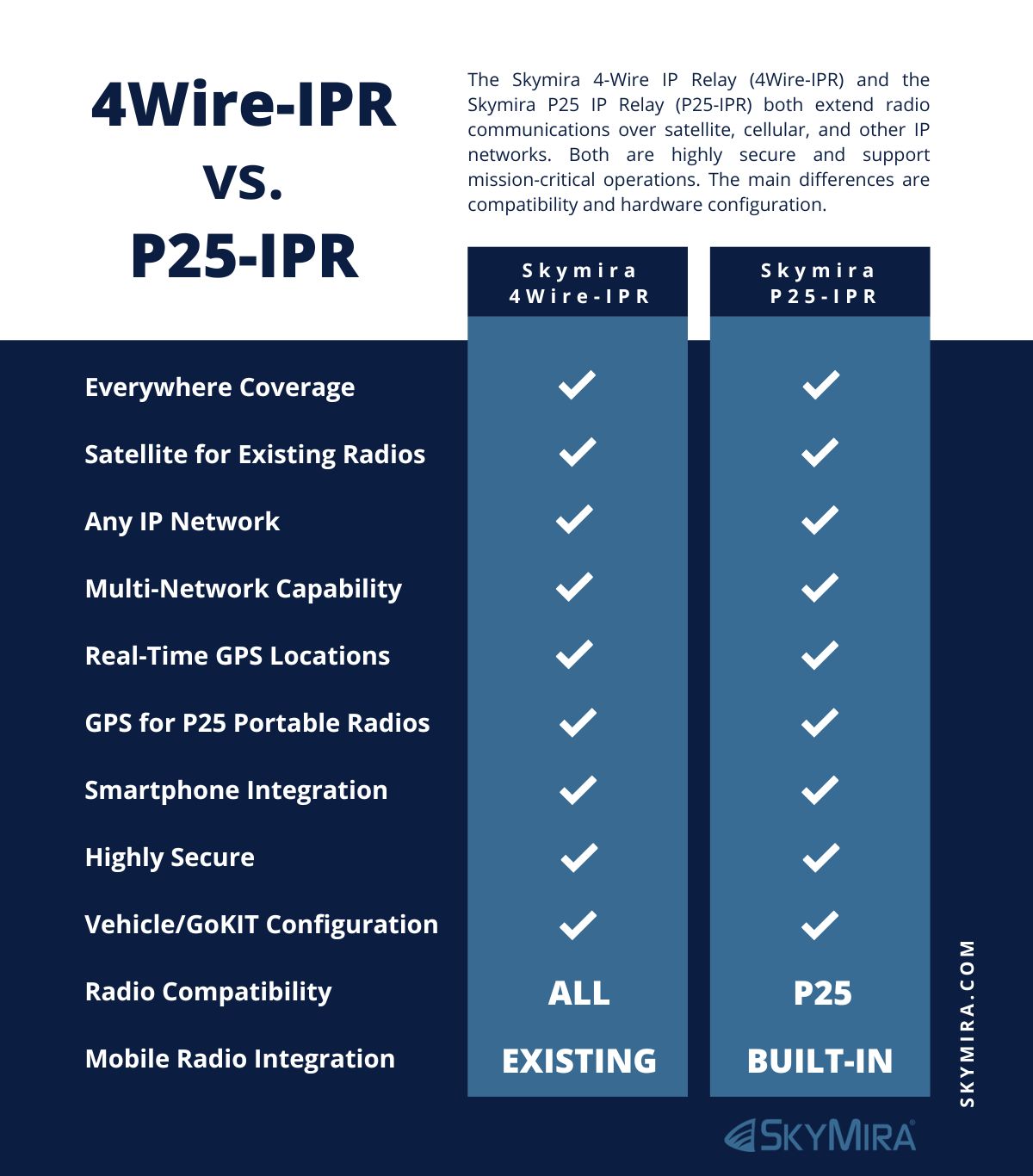 Skymira 4- Wire IP Relay vs Skymira P25 IP Relay Infographic